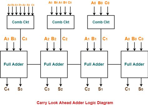 Carry Look-ahead Adder ~ Technical Notes