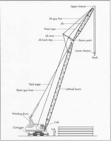 Technological Design: Crane Design Ideas and Initial thoughts