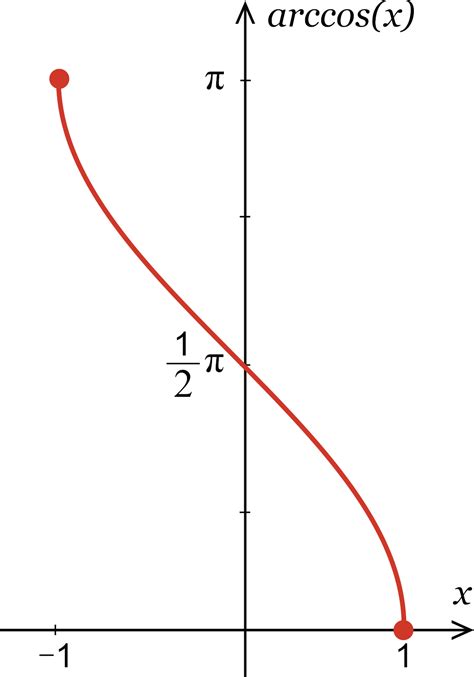 Inverse Cosine Calculator - Calculate arccos(x) - Inch Calculator