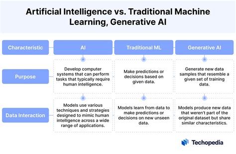 What is Generative AI (GenAI)? Definition from Techopedia