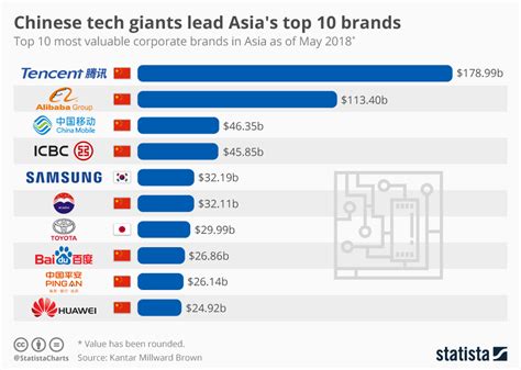 Chart: Chinese tech giants lead Asia's top 10 brands | Statista