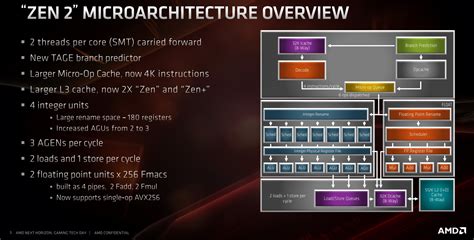 How AMD’s Zen 2 Architecture Boosts Performance-Pe... - AMD Community