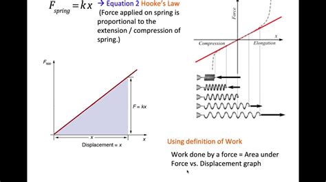 Elastic Potential Energy - Formula Derivation - YouTube