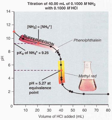 CAPE CHEMISTRY: Weak Base – Strong Acid Titration Curves