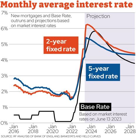 UK housing market: as mortgage rates hit 6%, the risk of a house price ...