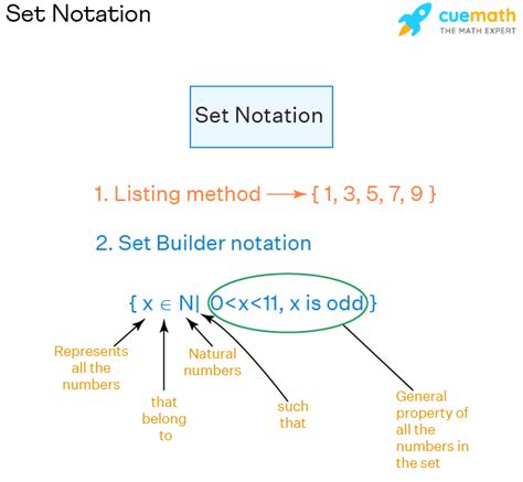 Set Builder Notation - Definition, Symbols Used, Examples (2023)