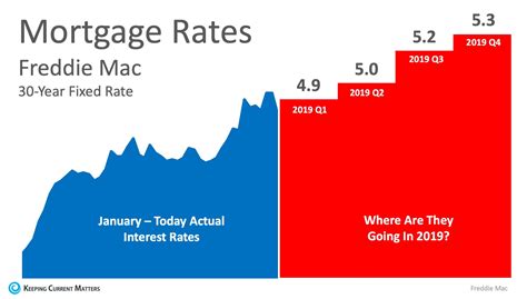 Where Are Interest Rates Headed in 2019? | Keeping Current Matters ...