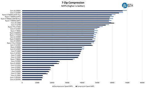 AMD Ryzen 7 7840U 7zip Compression Benchmark Copy - ServeTheHome