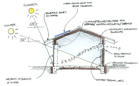 Passive solar design - Eco Design Advisor