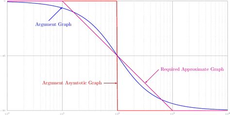 tikz pgf - Bodegraph Argument Asymptotic Curve - TeX - LaTeX Stack Exchange