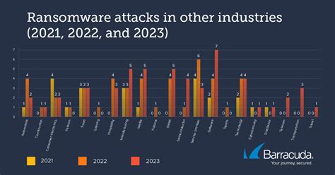 Threat Spotlight: Reported ransomware attacks double as AI tactics take ...