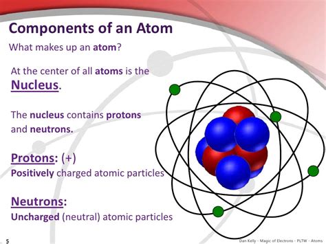 Atoms