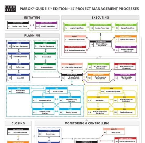 Pmp Proces Flow Chart 5th Edition | Free Hot Nude Porn Pic Gallery