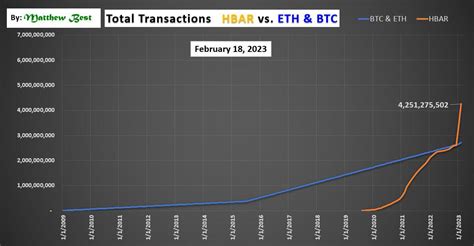 Hedera HBAR - First Step Function in Progress - February 18, 2023 : r ...