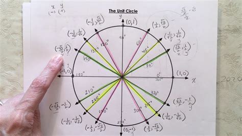 Solving Simple Trig Equations with the Unit Circle - YouTube