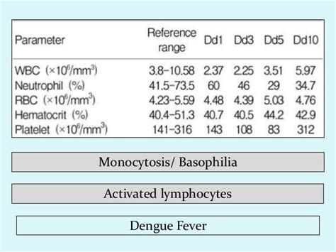 Interpretaion of hemogram