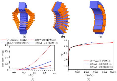 Configurations of, (a) double-layer lap windings; (b) toroidal... | Download Scientific Diagram