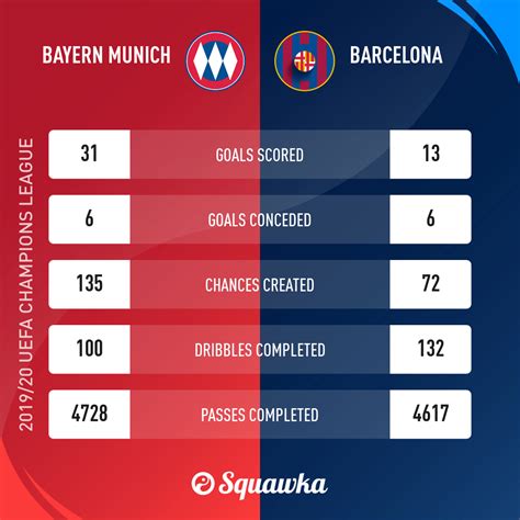 Barcelona v Bayern Munich betting offers, pre-match stats, predictions ...