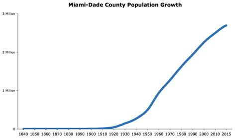 Miami-Dade Population 2021 – Country Digest