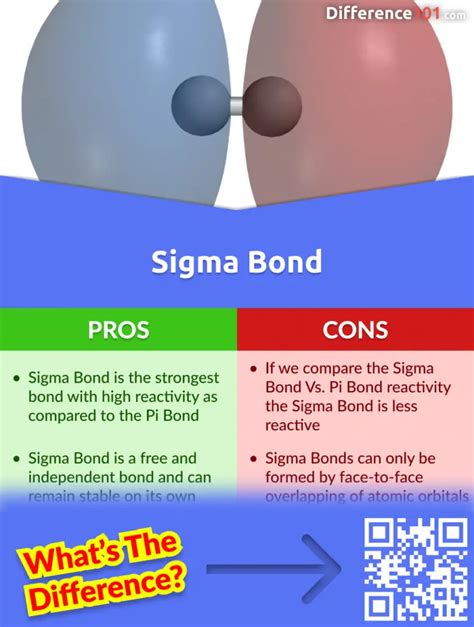 Pi vs. Sigma Bond: 6 Key Differences, Pros & Cons, Similarities ...