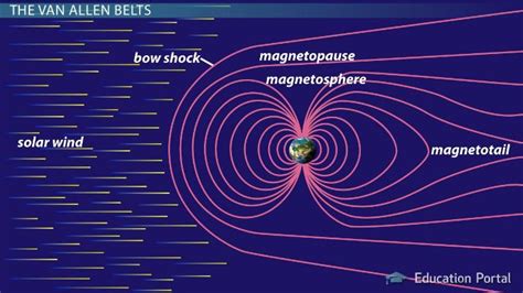 Magnetosphere Definition, Structure & Facts - Lesson | Study.com