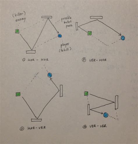 Algorithm for calculating a bullet path to a target with max. 2 ricochets – Valuable Tech Notes