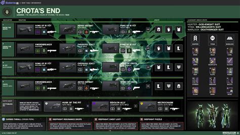 Destiny 2 Crota's End Loot table: Raid Weapons & Armor