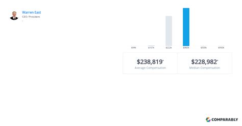 Rolls-Royce Executive Salaries | Comparably