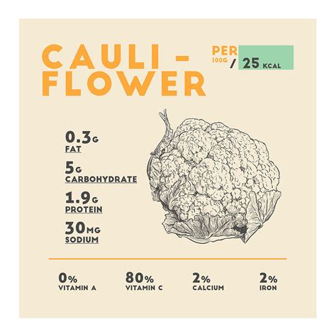 Cauliflower Nutrition Facts Drawing by Beautify My Walls - Pixels