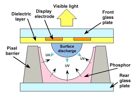 Plasma Display : How a Plasma Screen Works