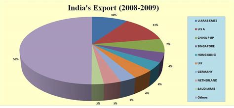 General Knowledge: India's export data