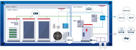 Make your BESS ready for the smart grid - Energy Magazine