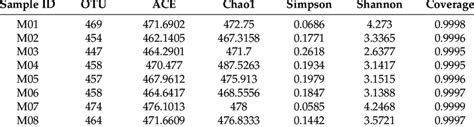 Alpha diversity index statistics. | Download Scientific Diagram