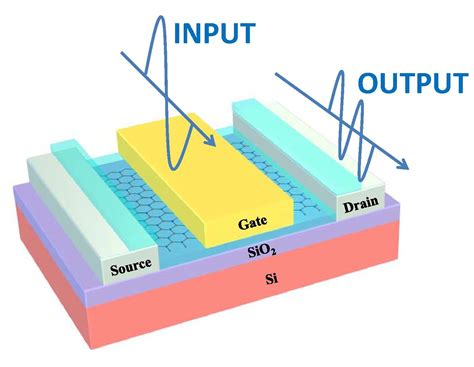 Graphene Transistor Seminar Report at Matilda Rogers blog