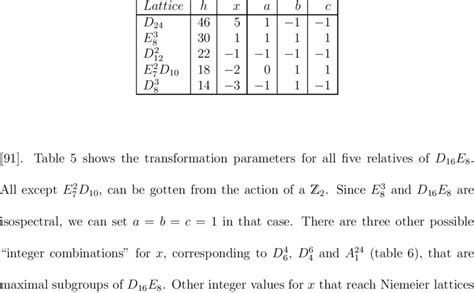 Relatives of D 16 E 8 lattice, and their parametrization. | Download Table