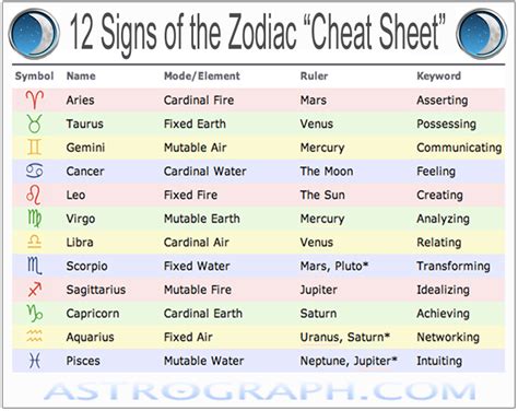 Zodiac Signs and Their Meanings | Explanation of the Planets and Their Meanings | Learn ...