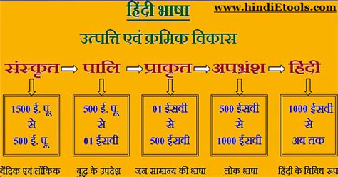 हिंदी भाषा : उत्पत्ति और विकास @ Hindi e-Tools || हिंदी ई-टूल्स : Unicode, Multilingual ...