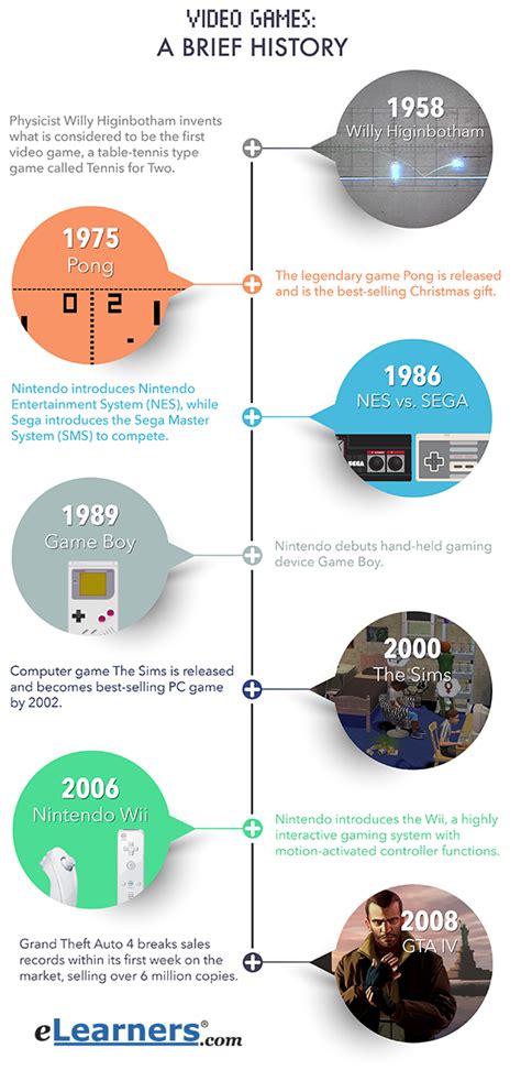 History Of Video Games