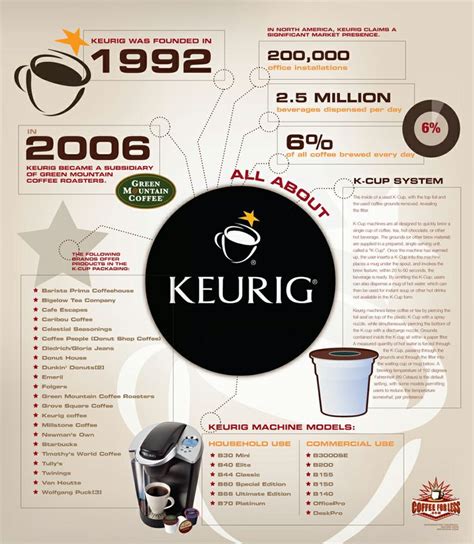 All About Keurig: History, Statistics & Products | Keurig, Tea ...