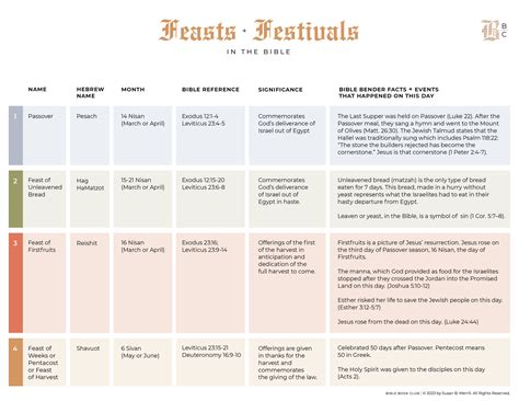 Feasts and Festivals in the Bible - Susan Merrill