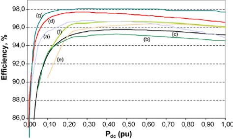 The efficiency of various solar inverters as a function of the pu dc ...