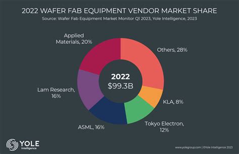 Wafer Fab Equipment: Facing Uncertain Times All Along the Semiconductor Supply Chain? - Edge AI ...