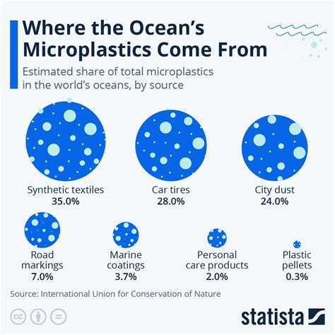 Chart: Where the Ocean's Microplastics Come From | Statista