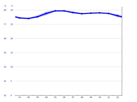 La Paz climate: Average Temperature by month, La Paz water temperature