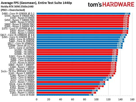 CPU Benchmarks and Hierarchy 2021: Intel and AMD Processor Rankings and Comparisons | Tom's Hardware