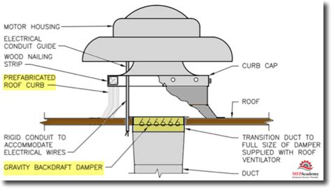 Sheet Metal Details and Specialties - MEP Academy