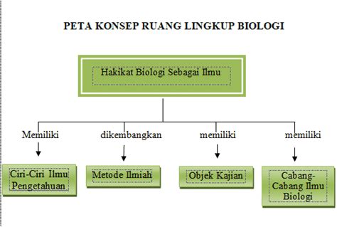 3d Blog Peta Konsep Ruang Lingkup Biologi - Riset