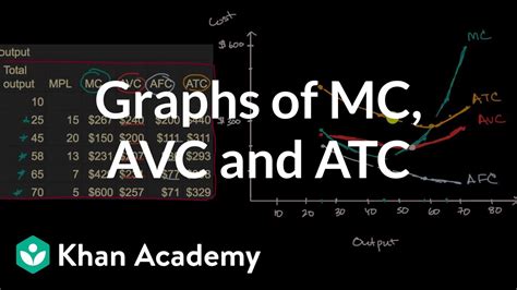 Graphs of MC, AVC and ATC - YouTube