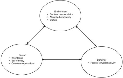 Bandura Theory Self Efficacy | asztransport.com