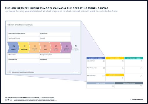 Operating Model Canvas For Bringing the Strategy-Execution Gap